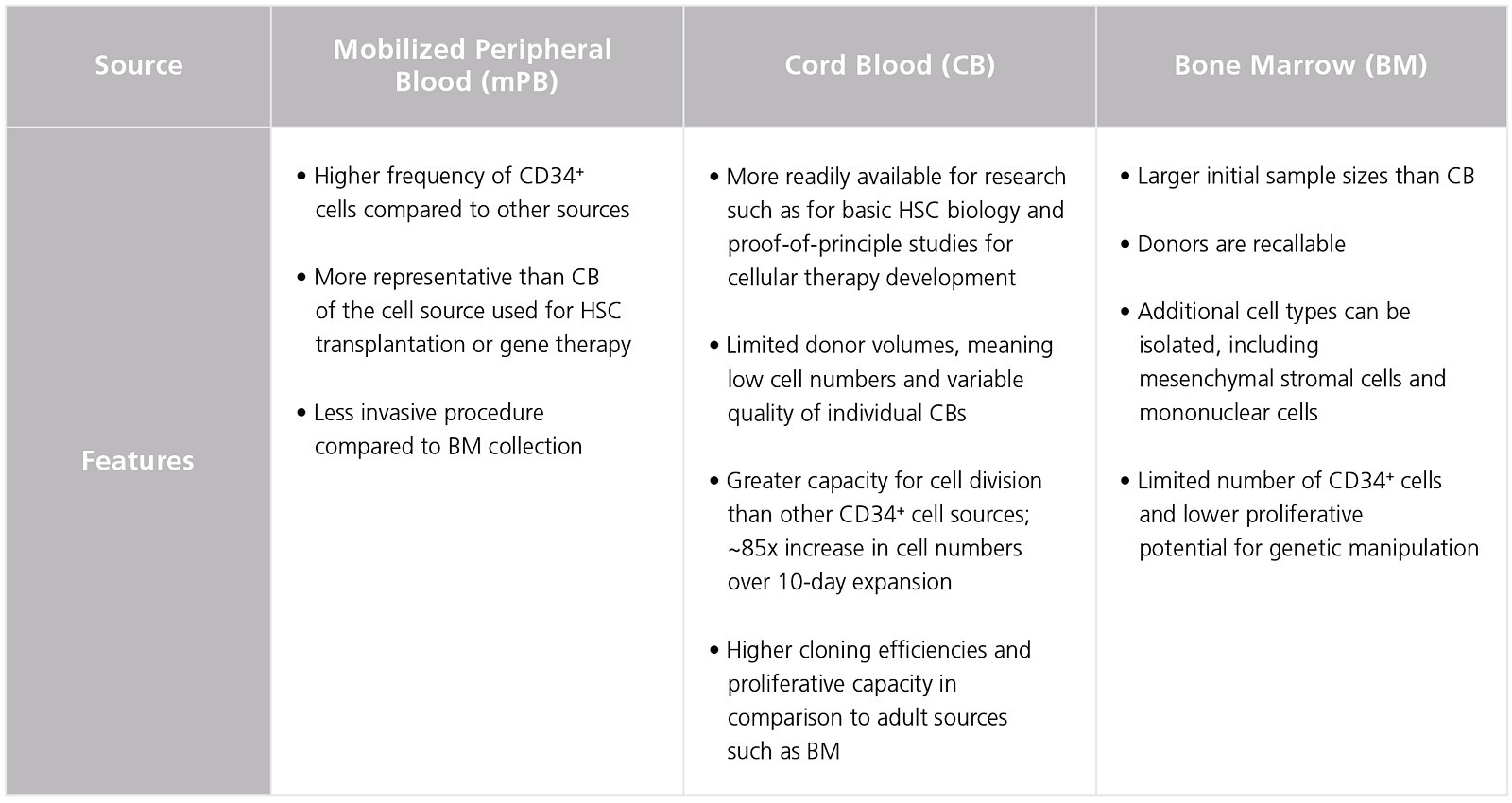 How to Choose the Right CD34+ Cell Source for Your Research | Scientist.com